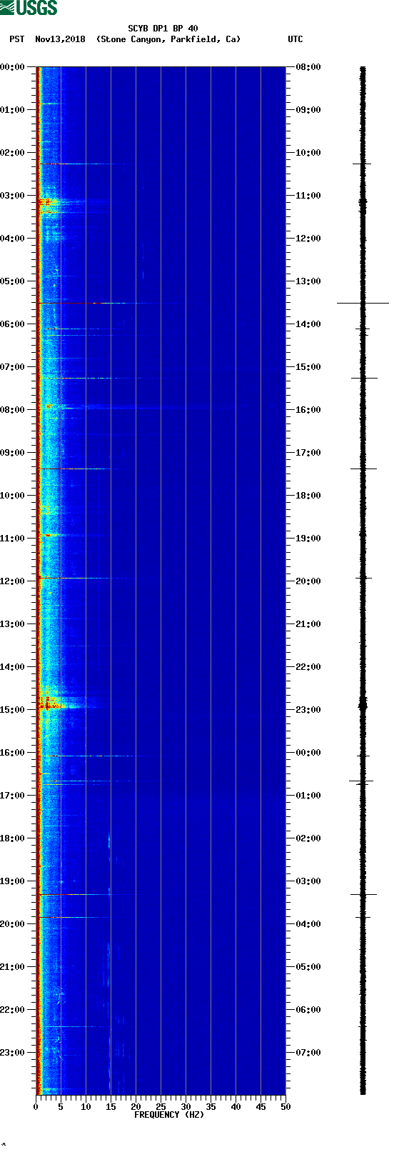 spectrogram plot