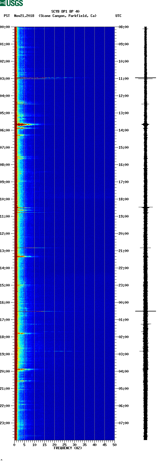 spectrogram plot