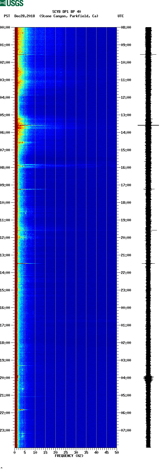 spectrogram plot