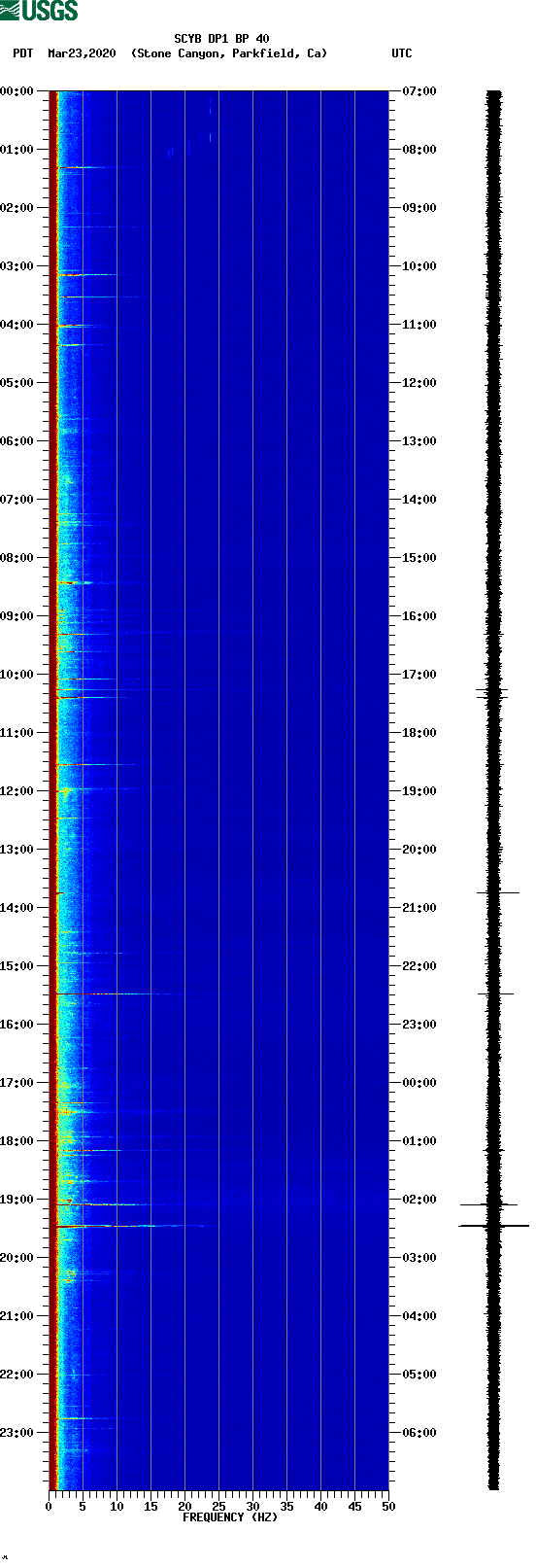 spectrogram plot