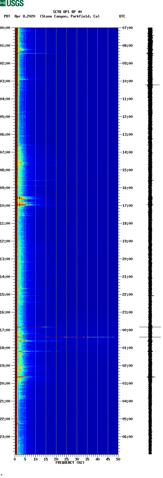 spectrogram plot