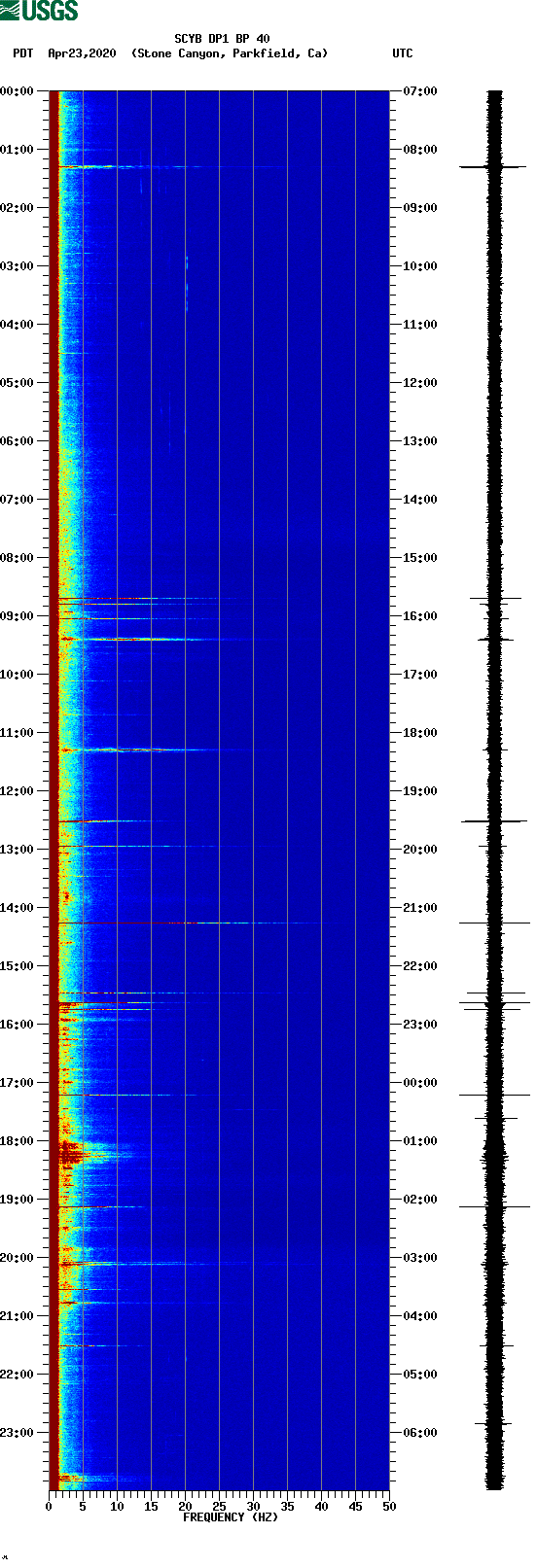 spectrogram plot