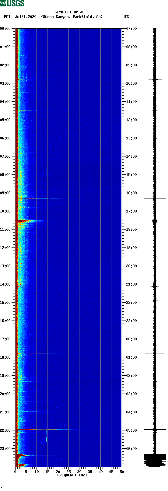 spectrogram plot