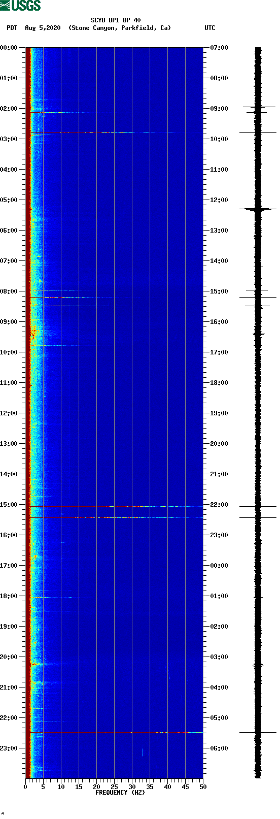 spectrogram plot