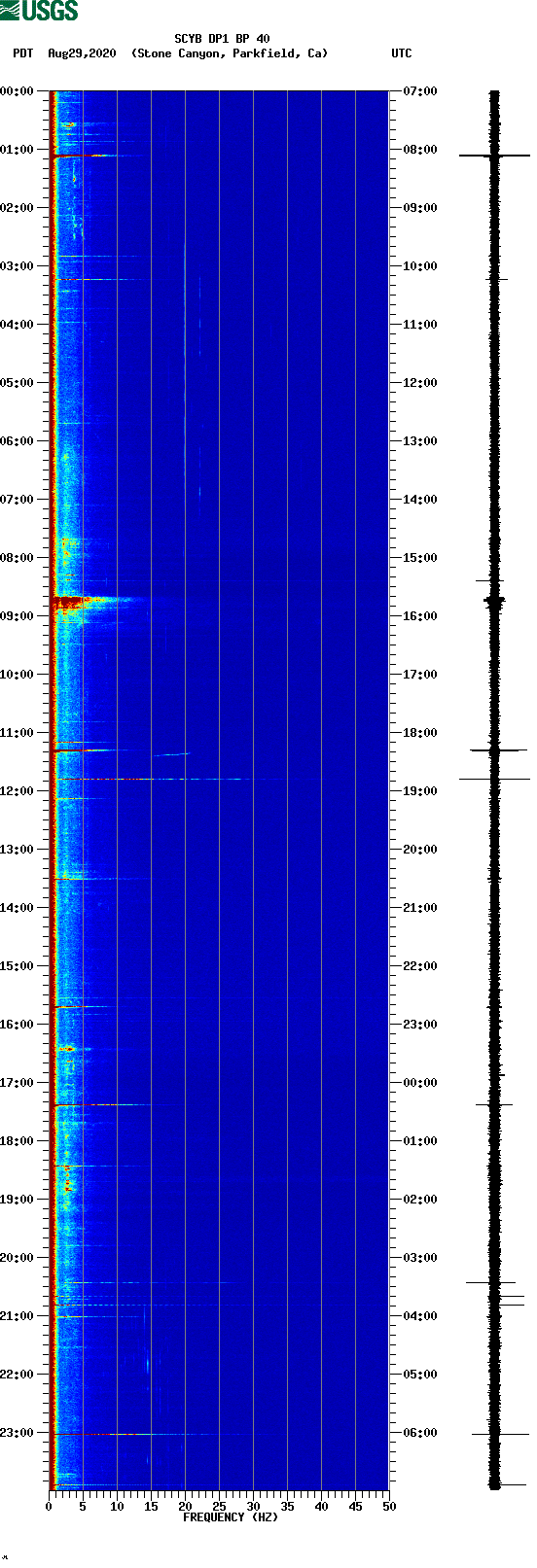 spectrogram plot