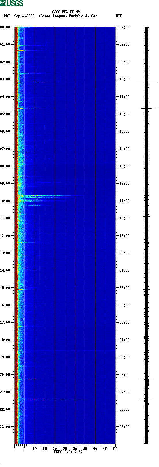 spectrogram plot