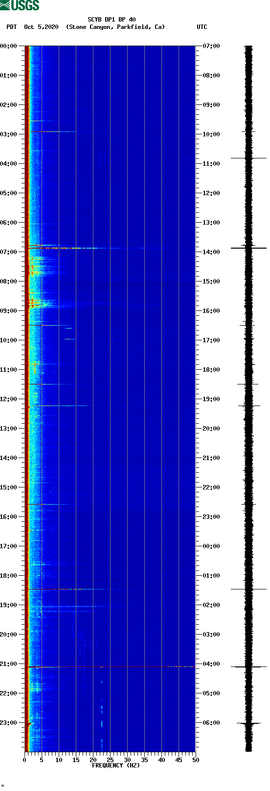 spectrogram plot