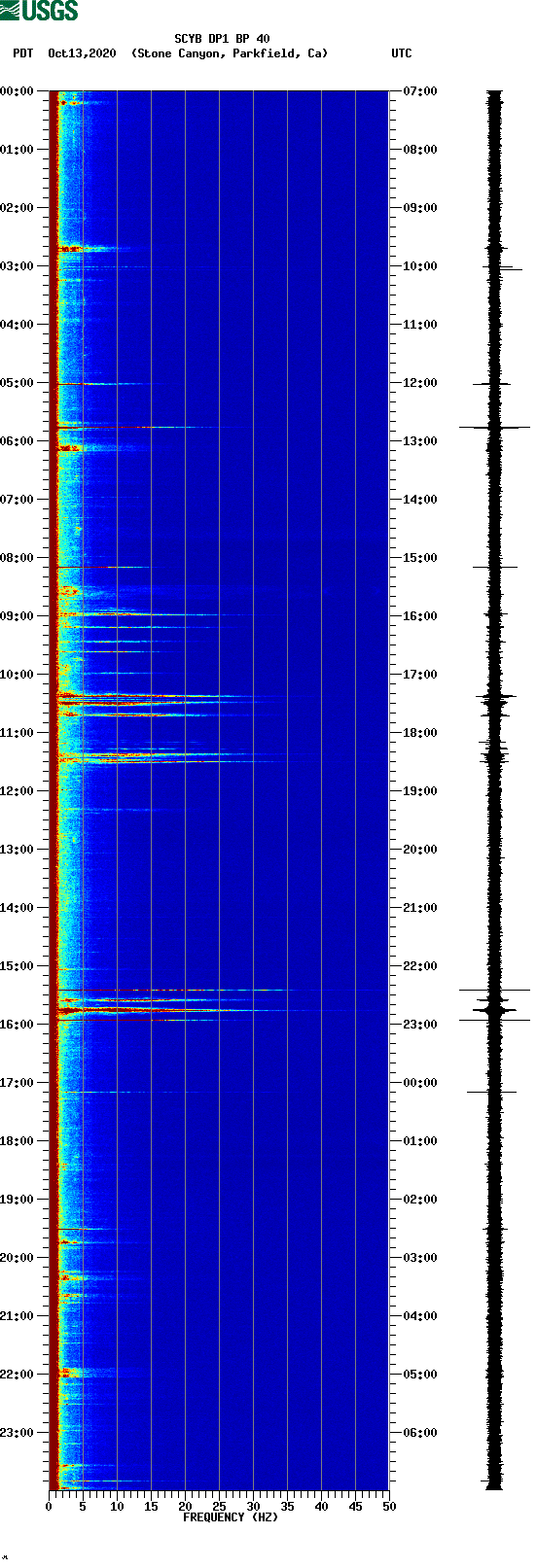 spectrogram plot