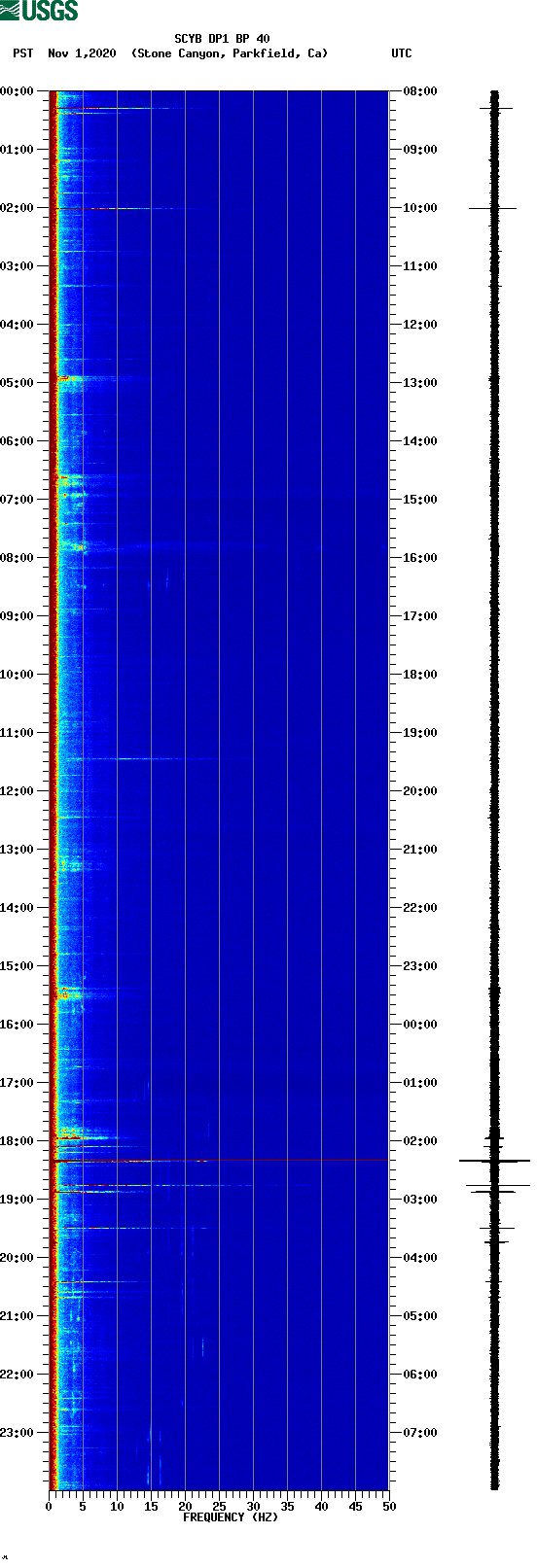 spectrogram plot