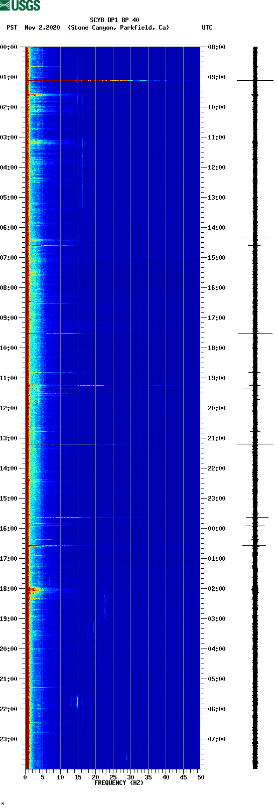 spectrogram plot