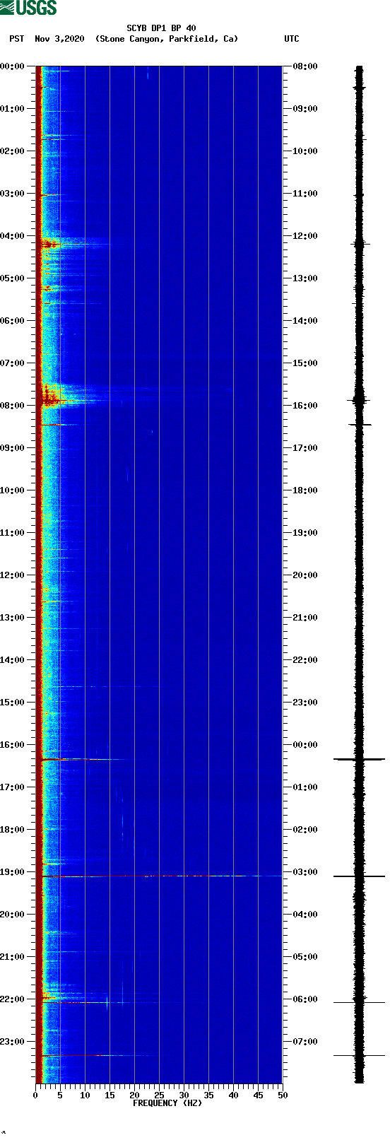 spectrogram plot