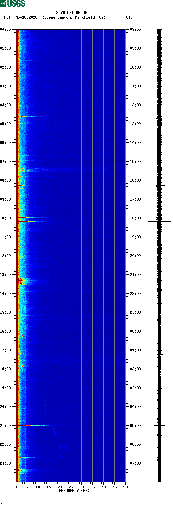 spectrogram plot