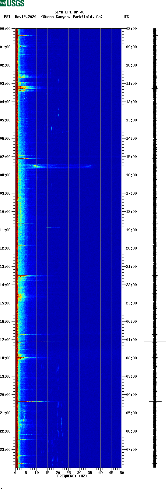 spectrogram plot