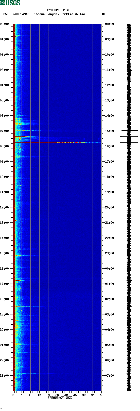 spectrogram plot