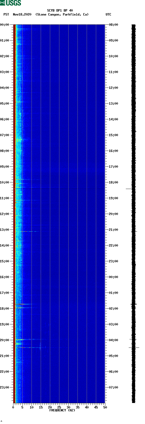 spectrogram plot