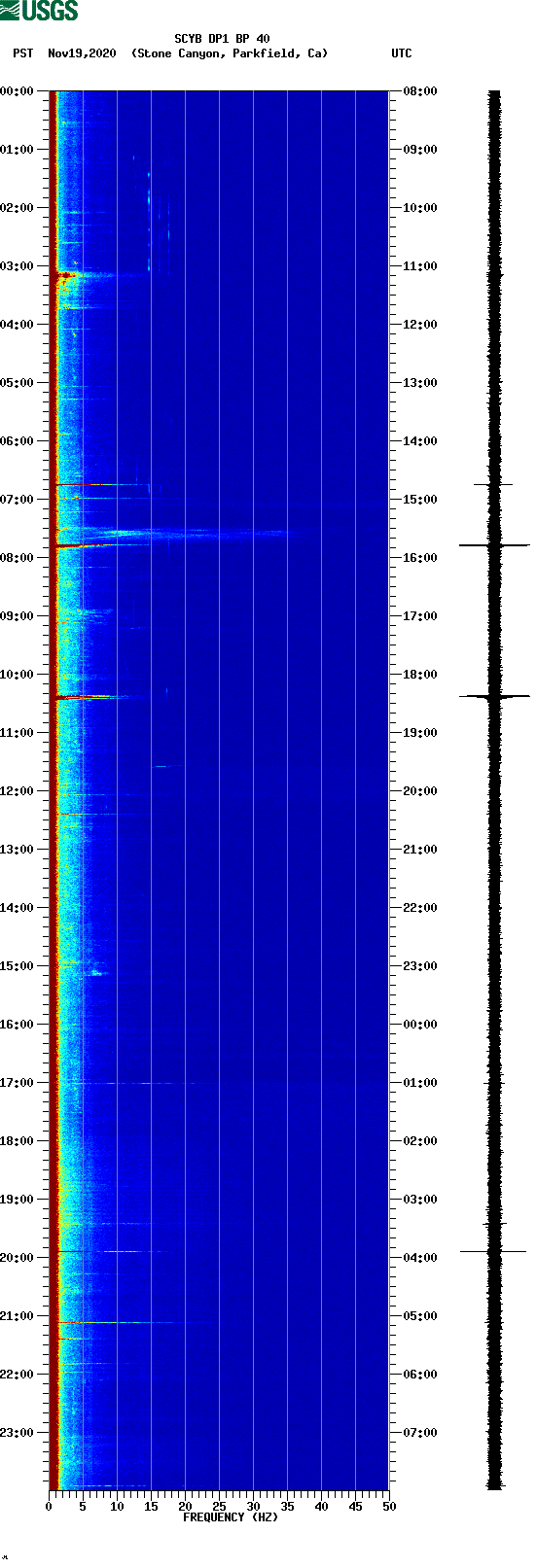 spectrogram plot