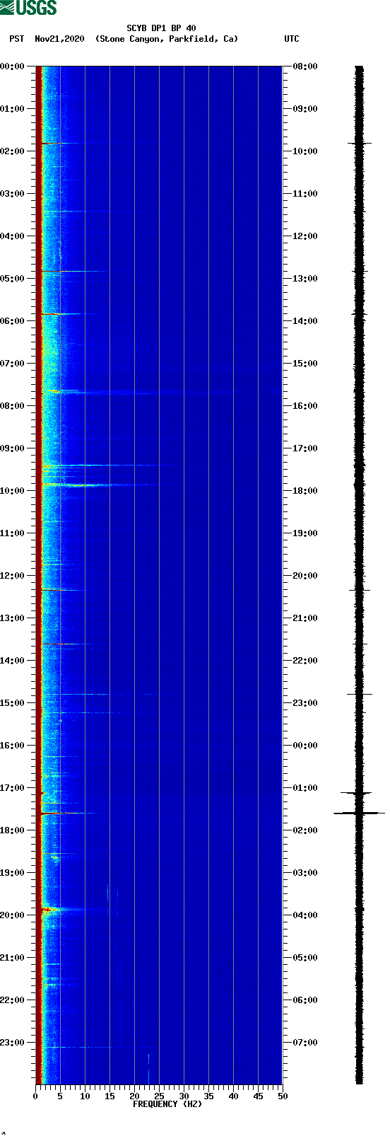 spectrogram plot