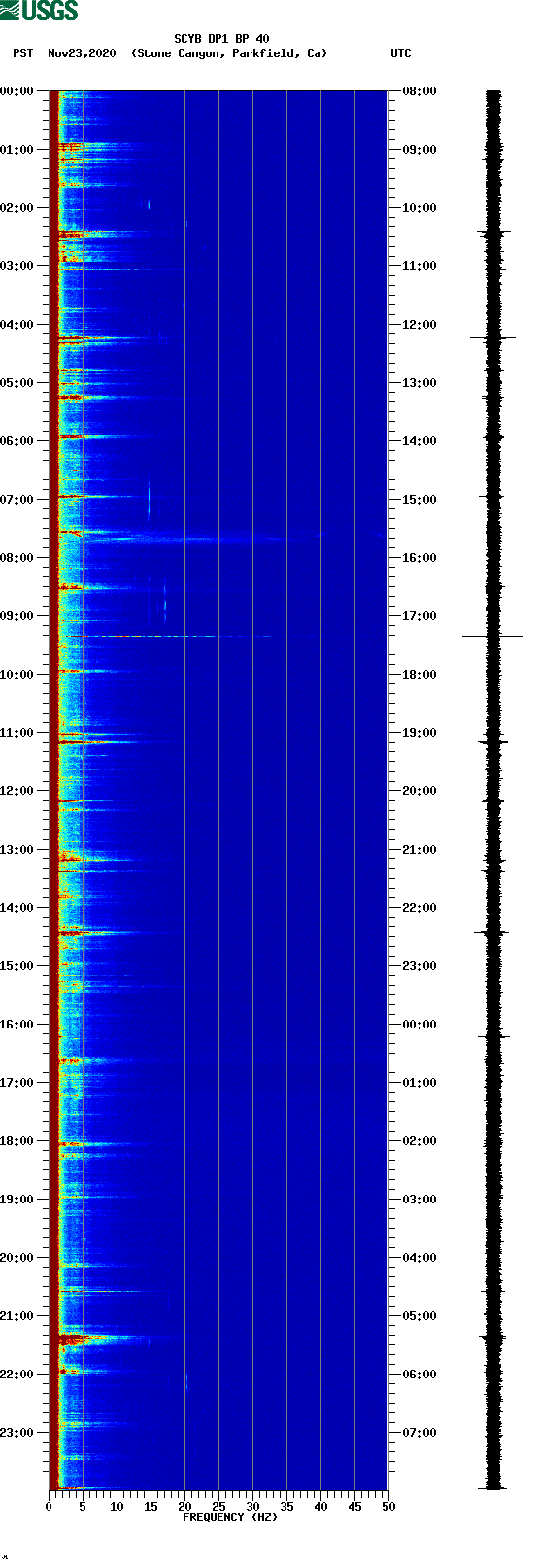 spectrogram plot