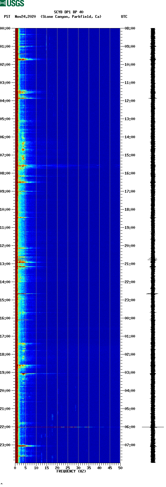 spectrogram plot