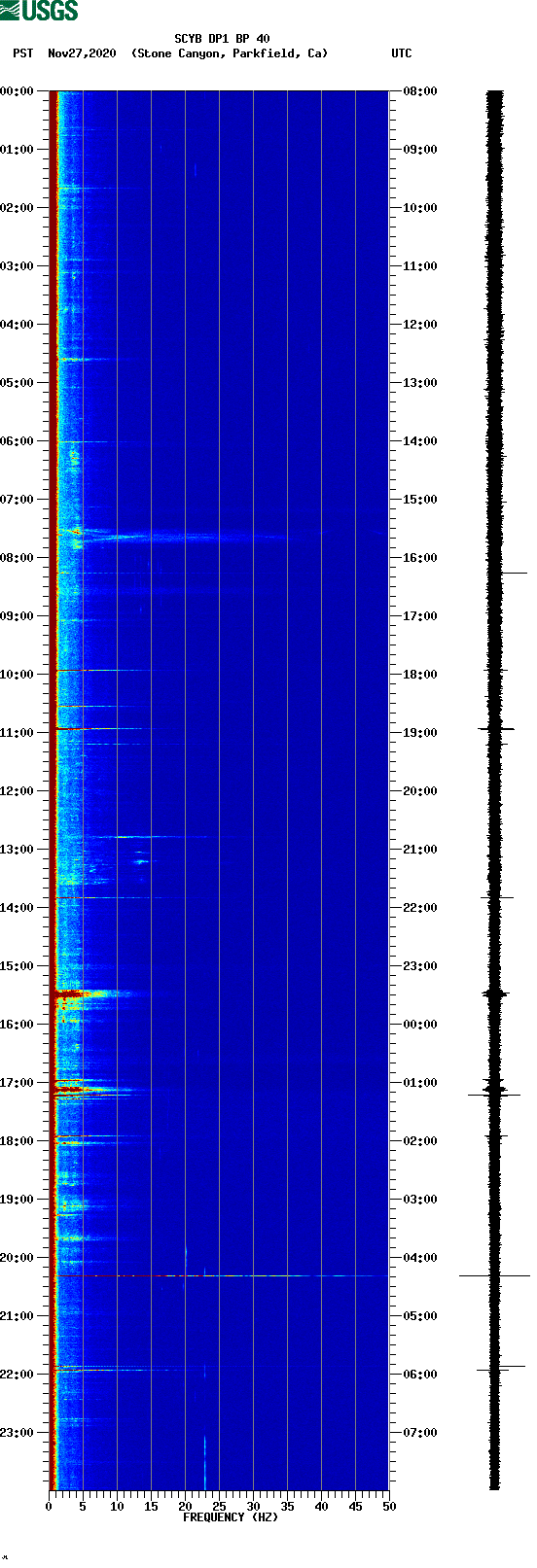 spectrogram plot