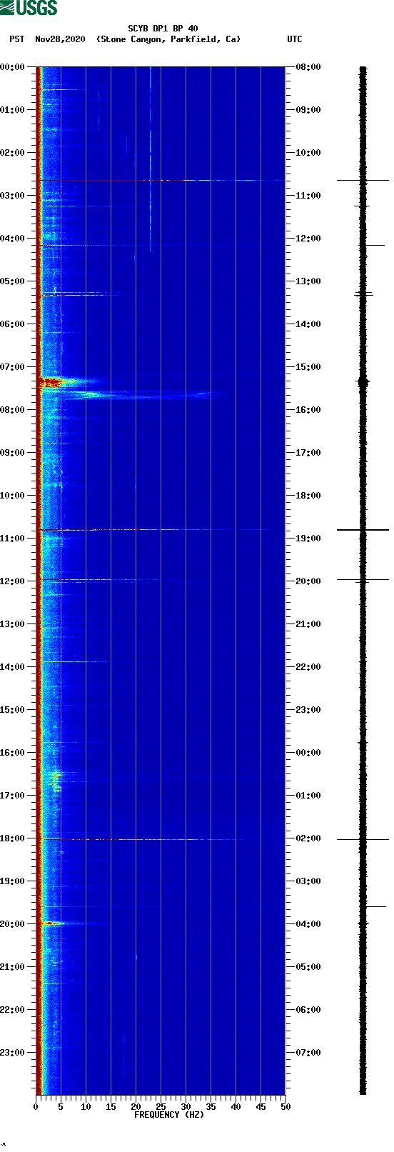 spectrogram plot