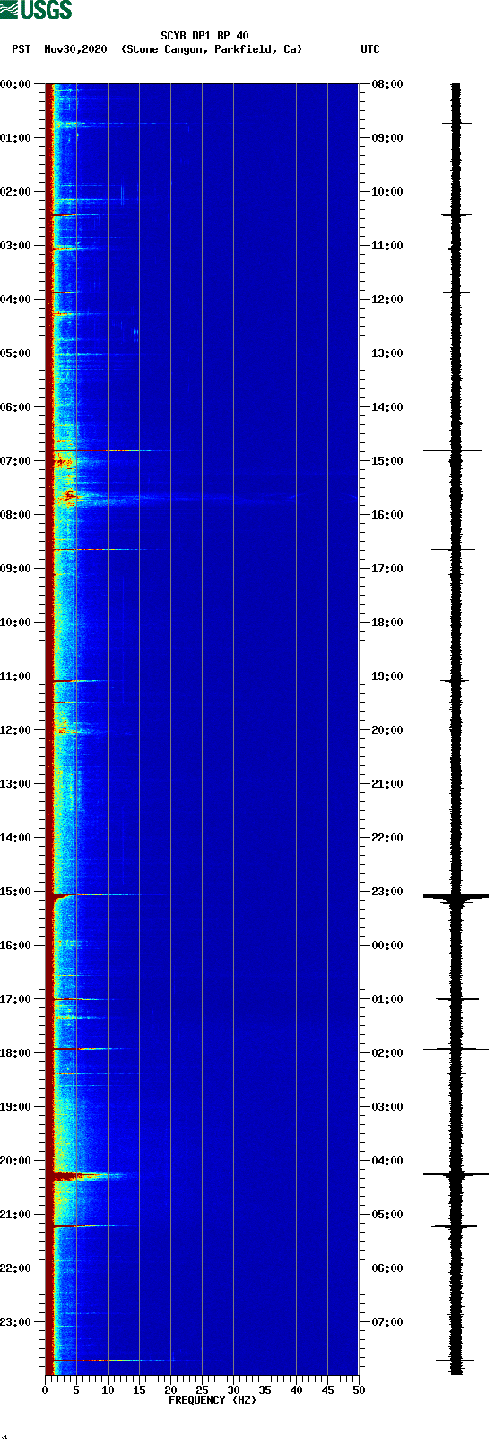 spectrogram plot