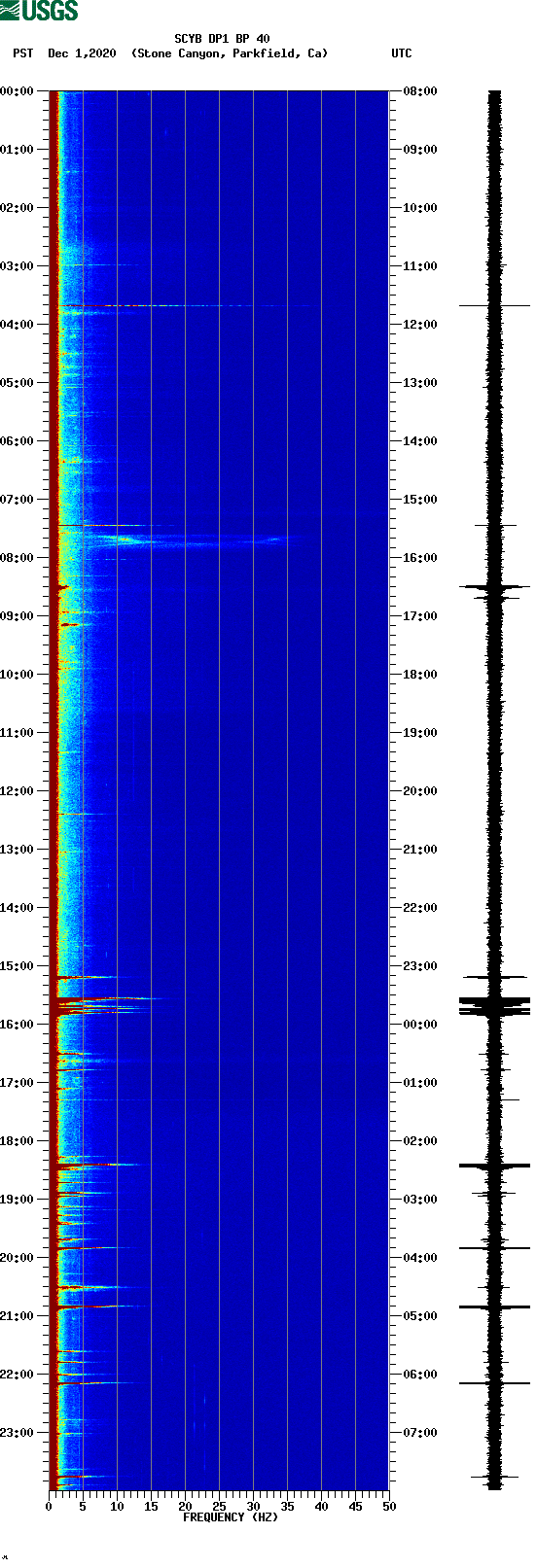 spectrogram plot