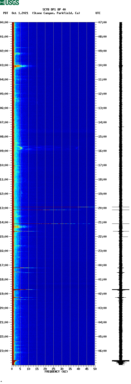 spectrogram plot