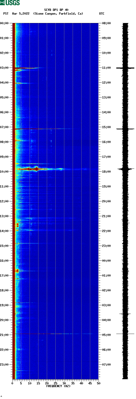 spectrogram plot