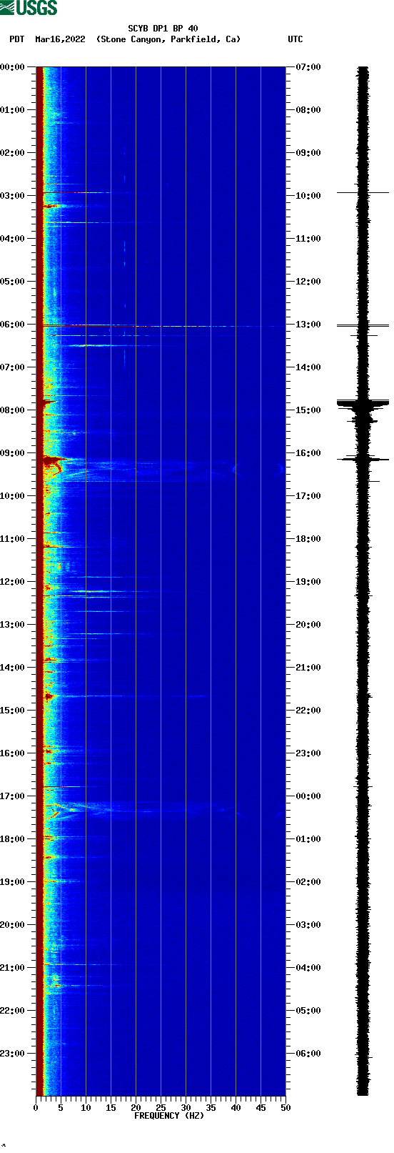 spectrogram plot