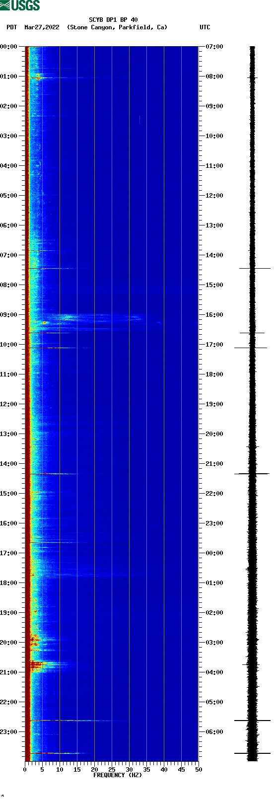 spectrogram plot