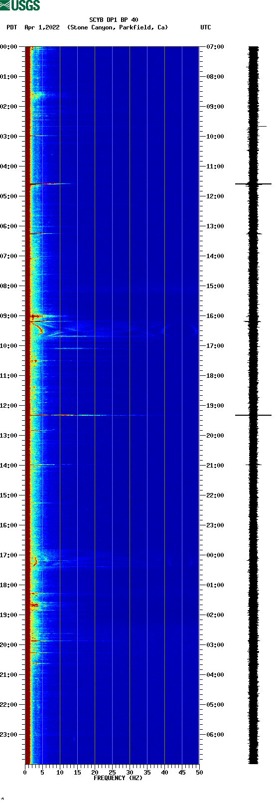 spectrogram plot