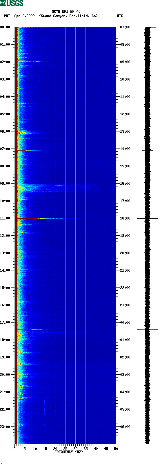 spectrogram plot