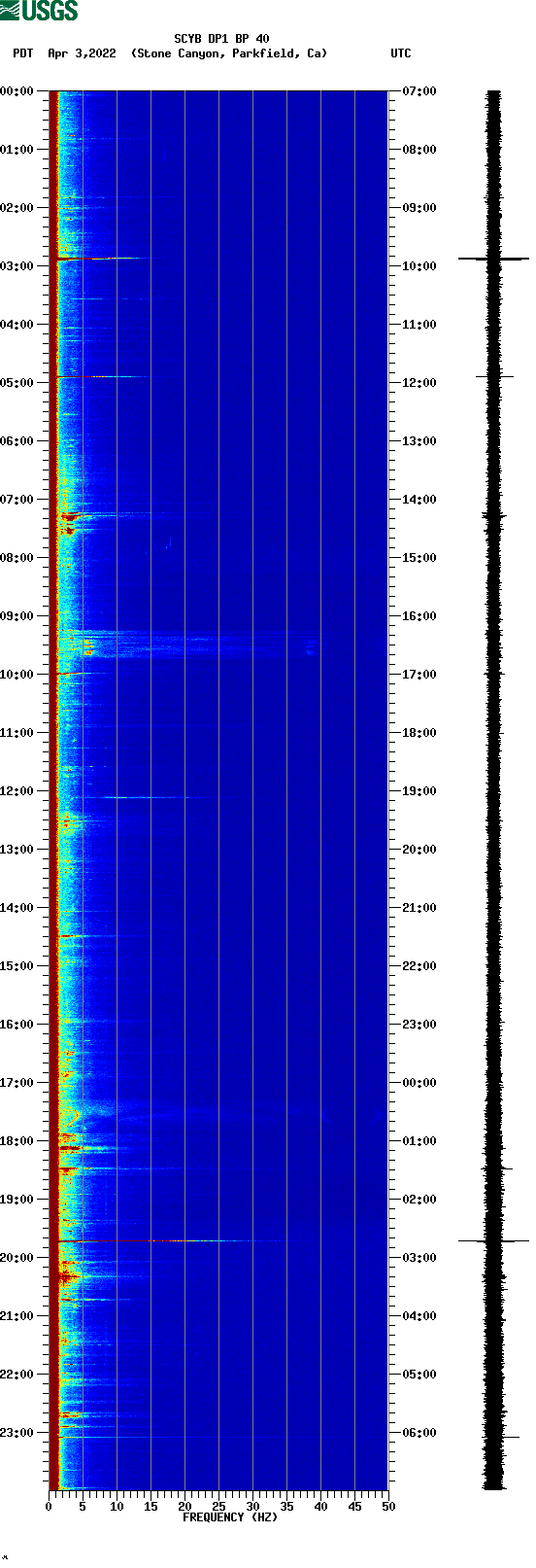 spectrogram plot