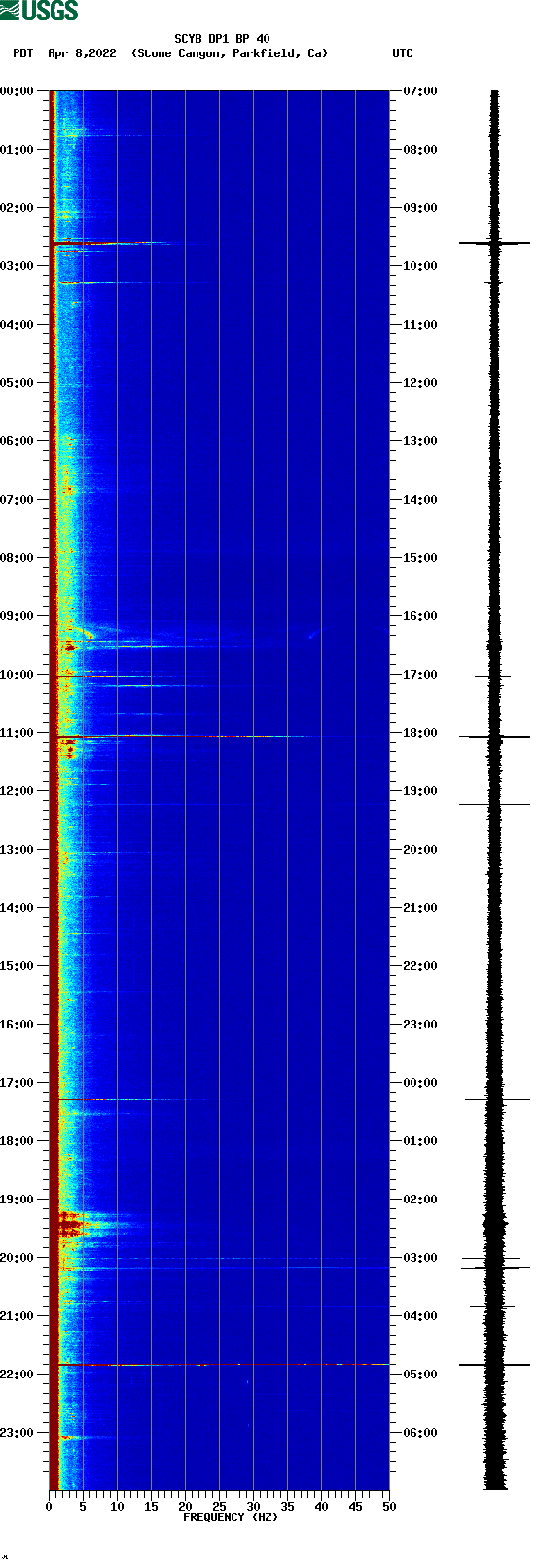 spectrogram plot