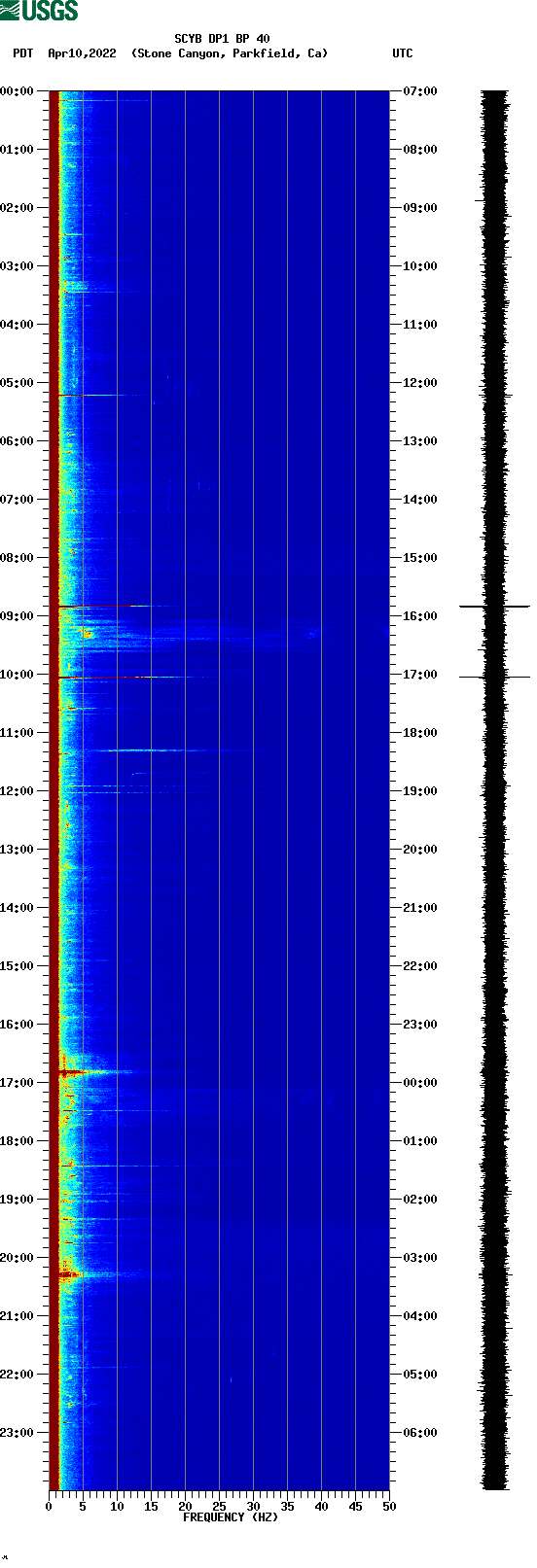 spectrogram plot