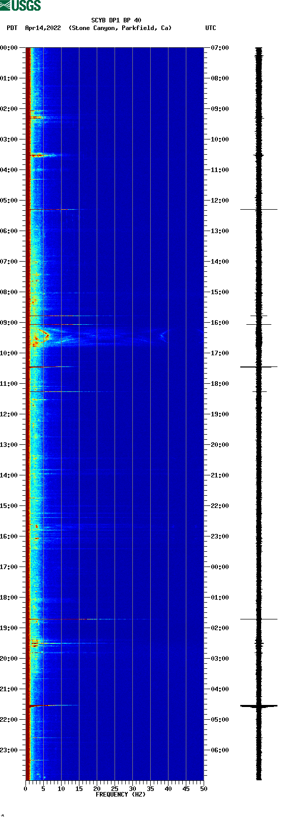 spectrogram plot