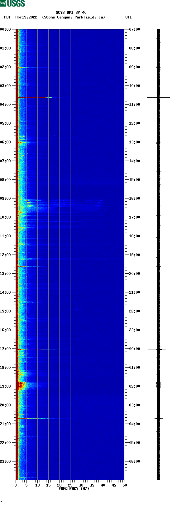 spectrogram plot