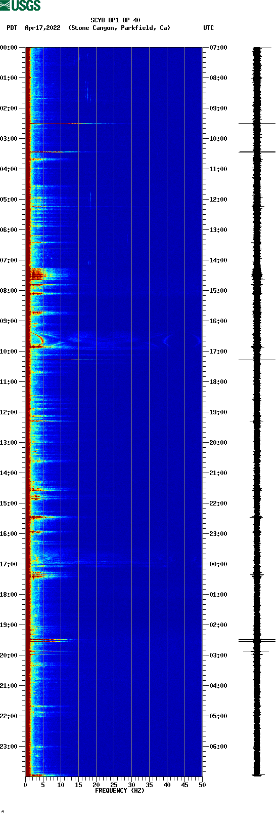 spectrogram plot