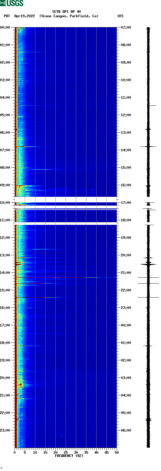 spectrogram plot