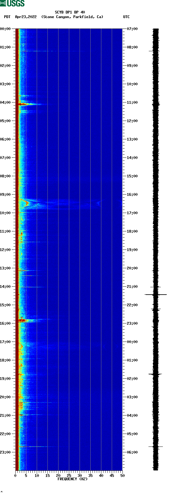 spectrogram plot