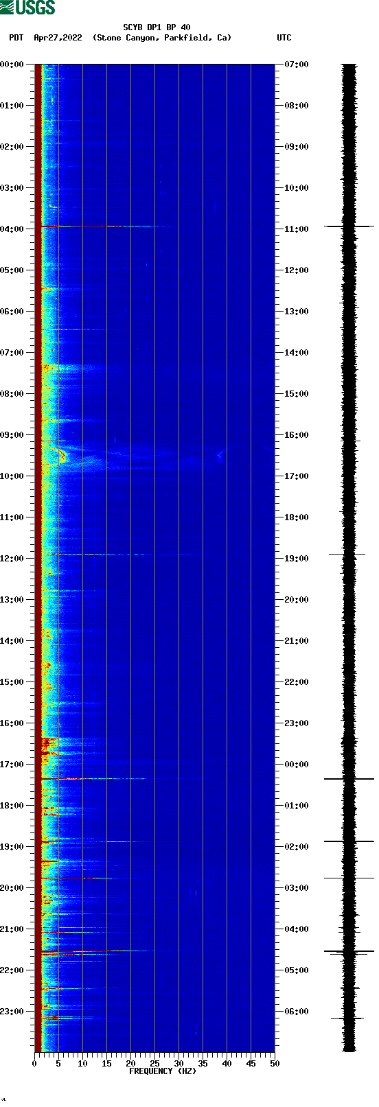 spectrogram plot