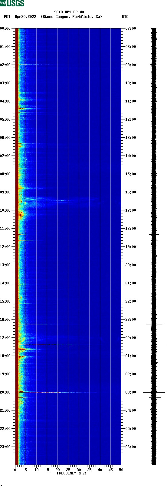 spectrogram plot