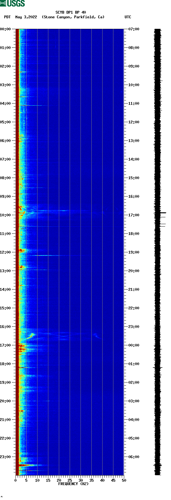 spectrogram plot