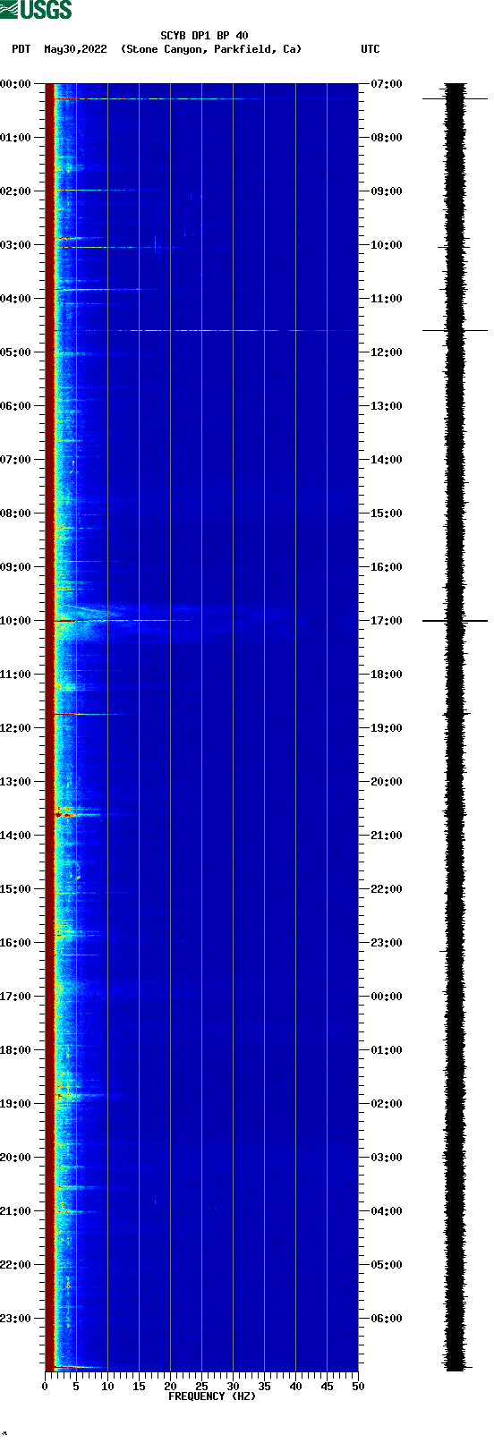 spectrogram plot