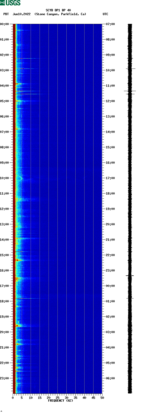 spectrogram plot