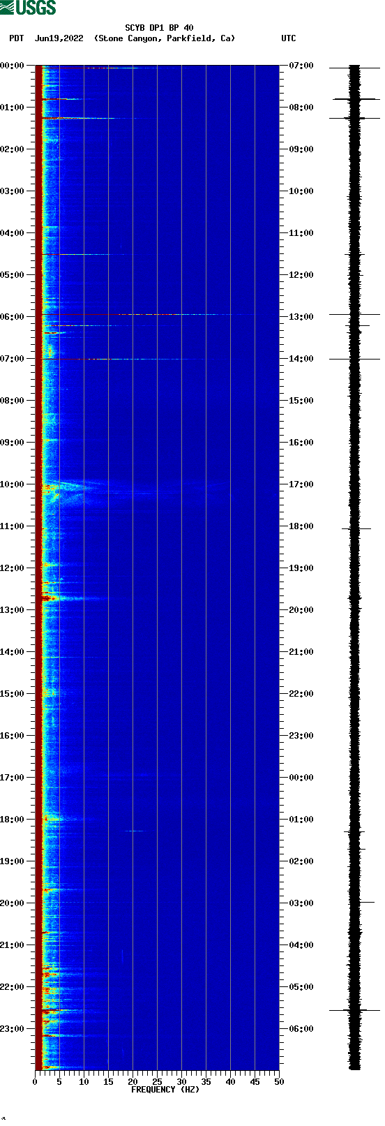 spectrogram plot