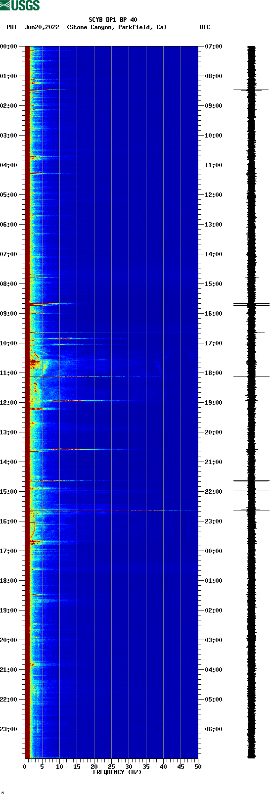 spectrogram plot