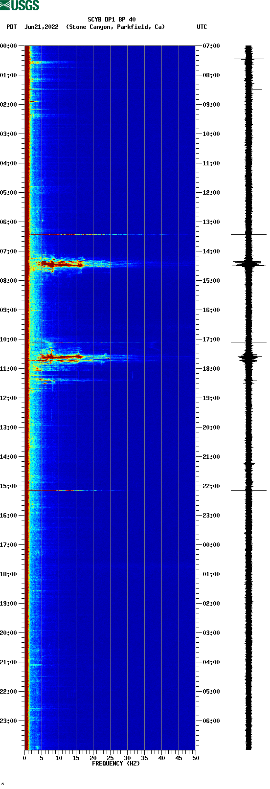 spectrogram plot