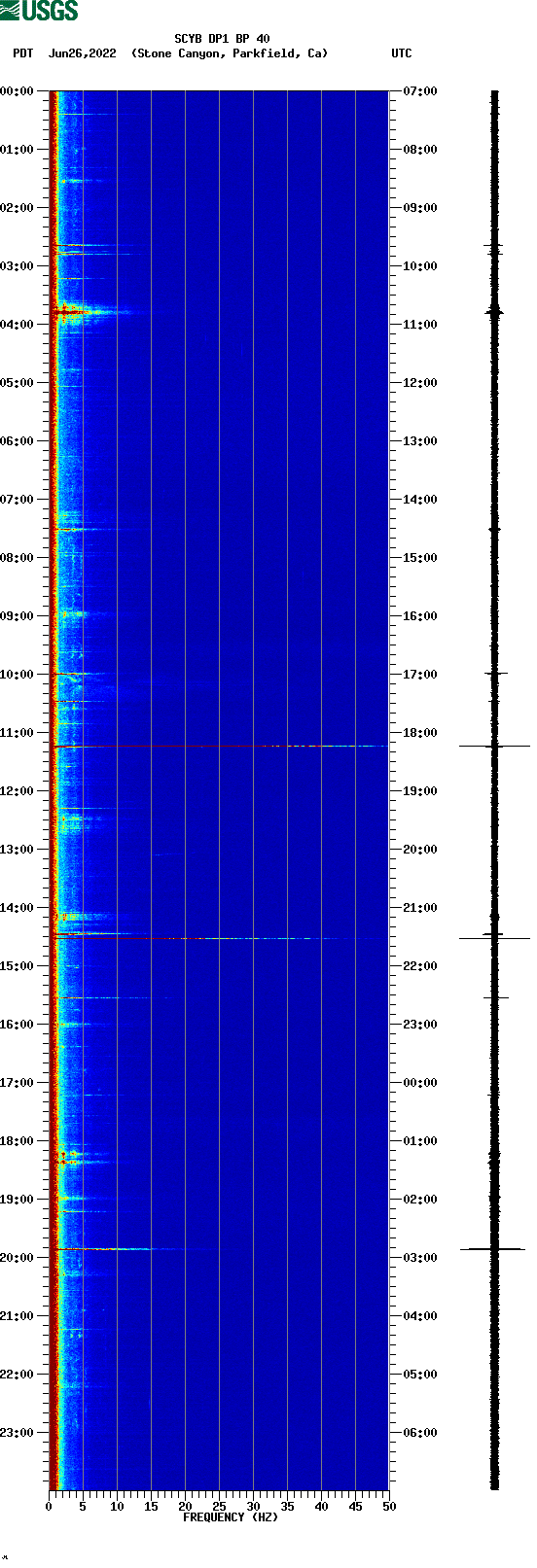 spectrogram plot